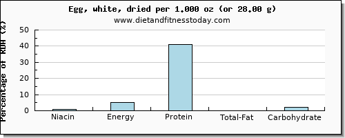 niacin and nutritional content in egg whites